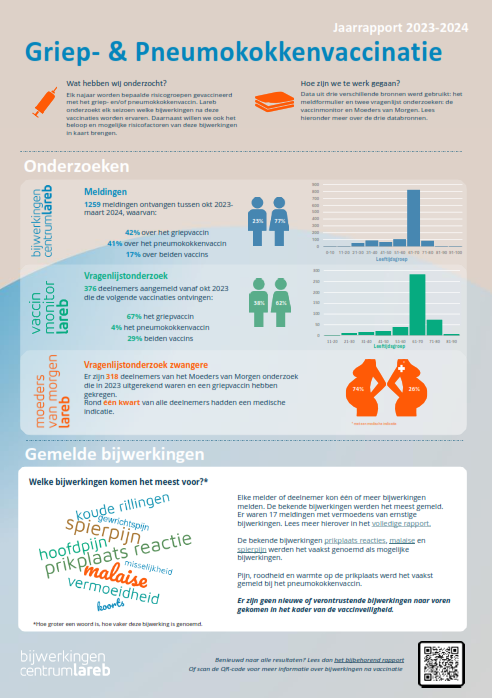 Jaarrapport griep en pneumokokkenvaccinatie 2023-2024