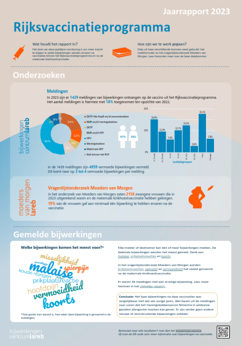 Inforgraphic Meldingen van bijwerkingen Rijksvaccinatieprogramma 2023